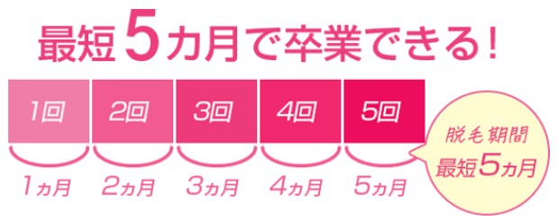 エミナルクリニックは最短5か月で卒業