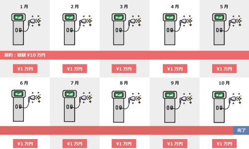 ローン式月額制