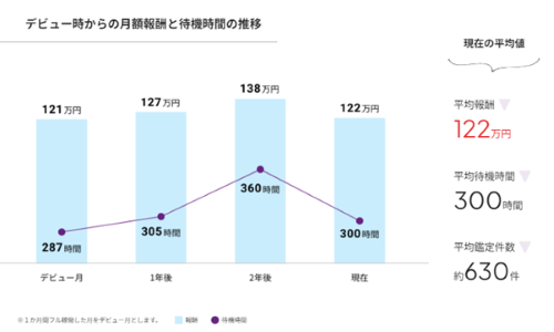 デビューして3年 Aさんの月額報酬と待機時間の推移のグラフ