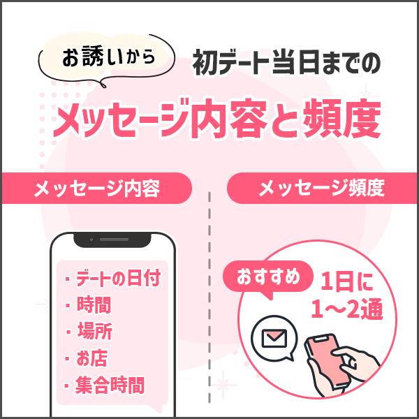 初デート当日までのメッセージの内容と頻度