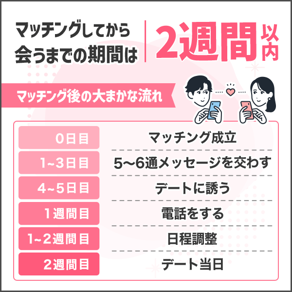 【前提】マッチングしてから会うまでの期間は2週間以内