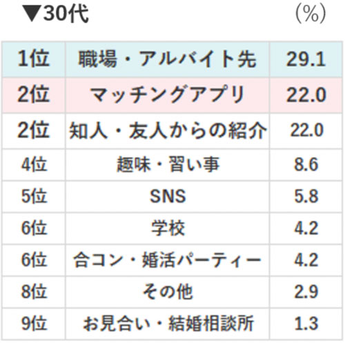 30代出会いアンケート