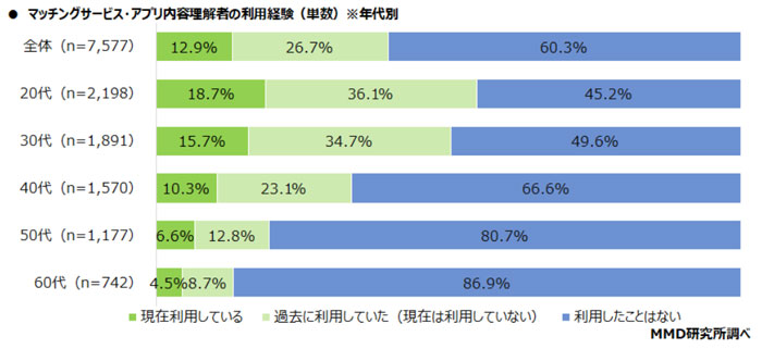 30代の2人に1人はマッチングアプリの利用経験あり