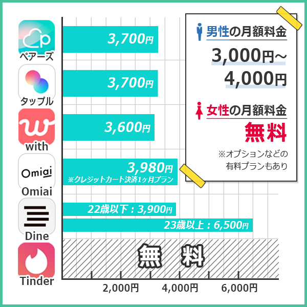 【一覧表】マッチングアプリ料金比較｜月額料金の相場は3,000〜4,000円