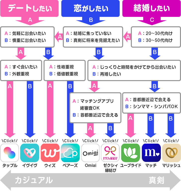 マッチングアプリ診断チャート