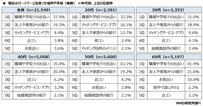 マッチングアプリ以外の出会いの場は向き不向きがある