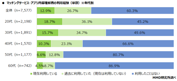 40代の約5人に1人はマッチングアプリの利用経験がある