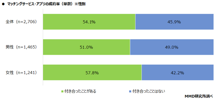 マッチングアプリ利用者の約2人に1人は恋人ができている