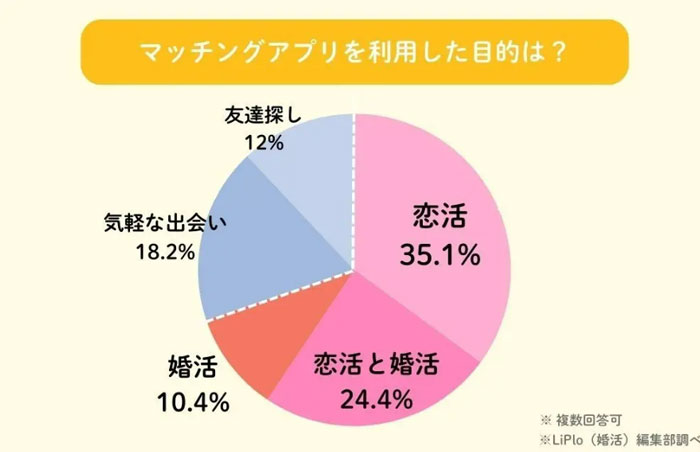 マッチングアプリを利用目的は？