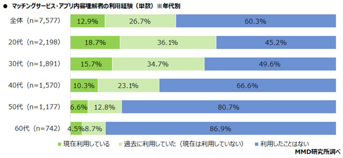 マッチングアプリサービス内用理解者の利用経験(単数)コメ年代別