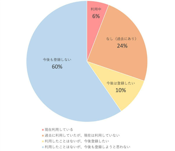 マッチングアプリの利用経験率は30％