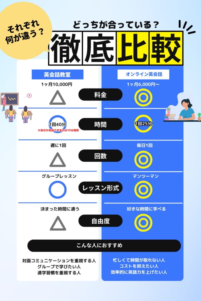 英会話教室とオンライン英会話の違い