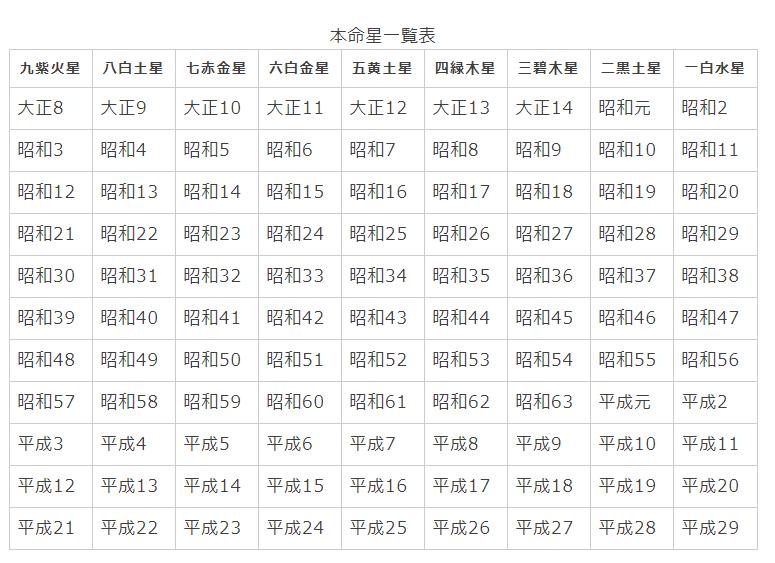 本命星一覧表