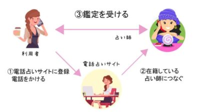 電話占いの仕組み