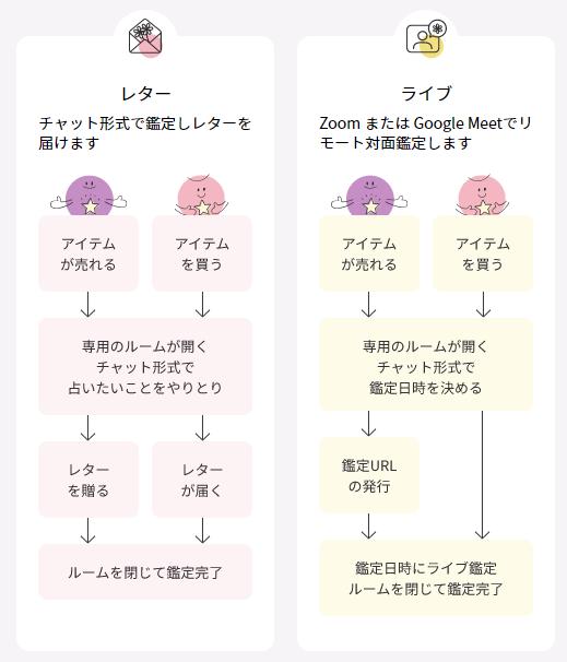 「レター」や「ライブ」を購入する