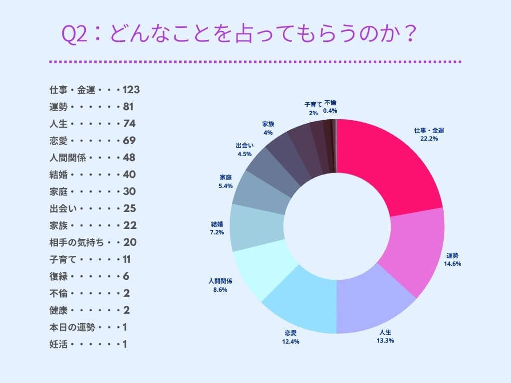 どんなことを占ってもらうのか？