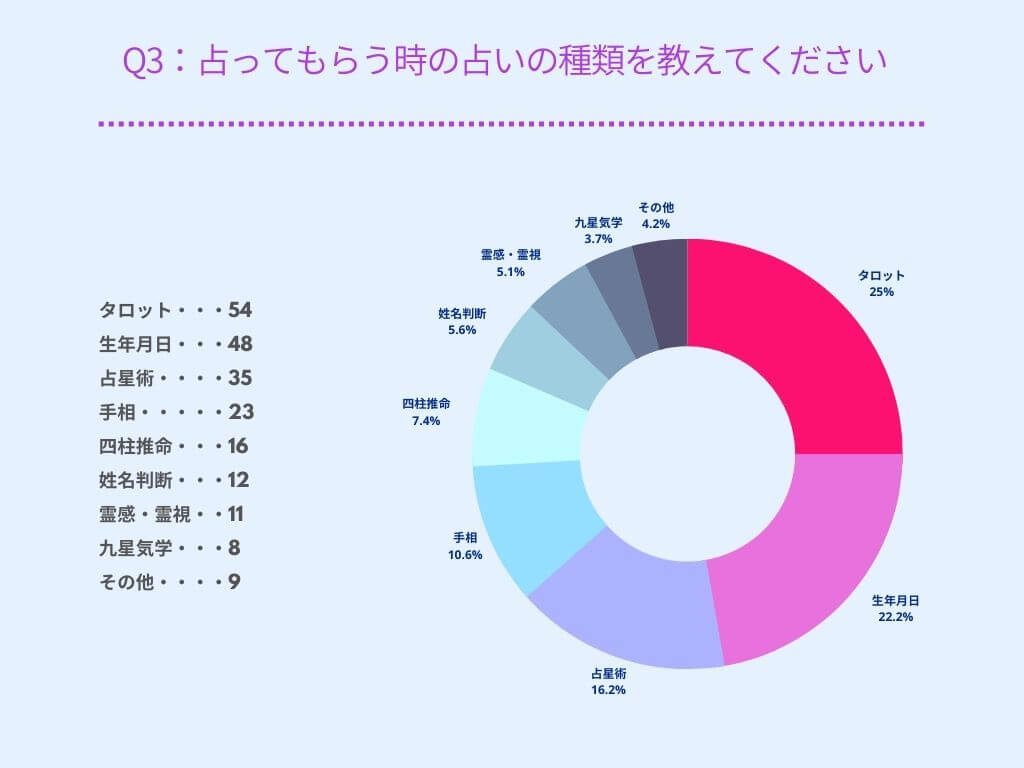 占ってもらう占いの種類を教えてください