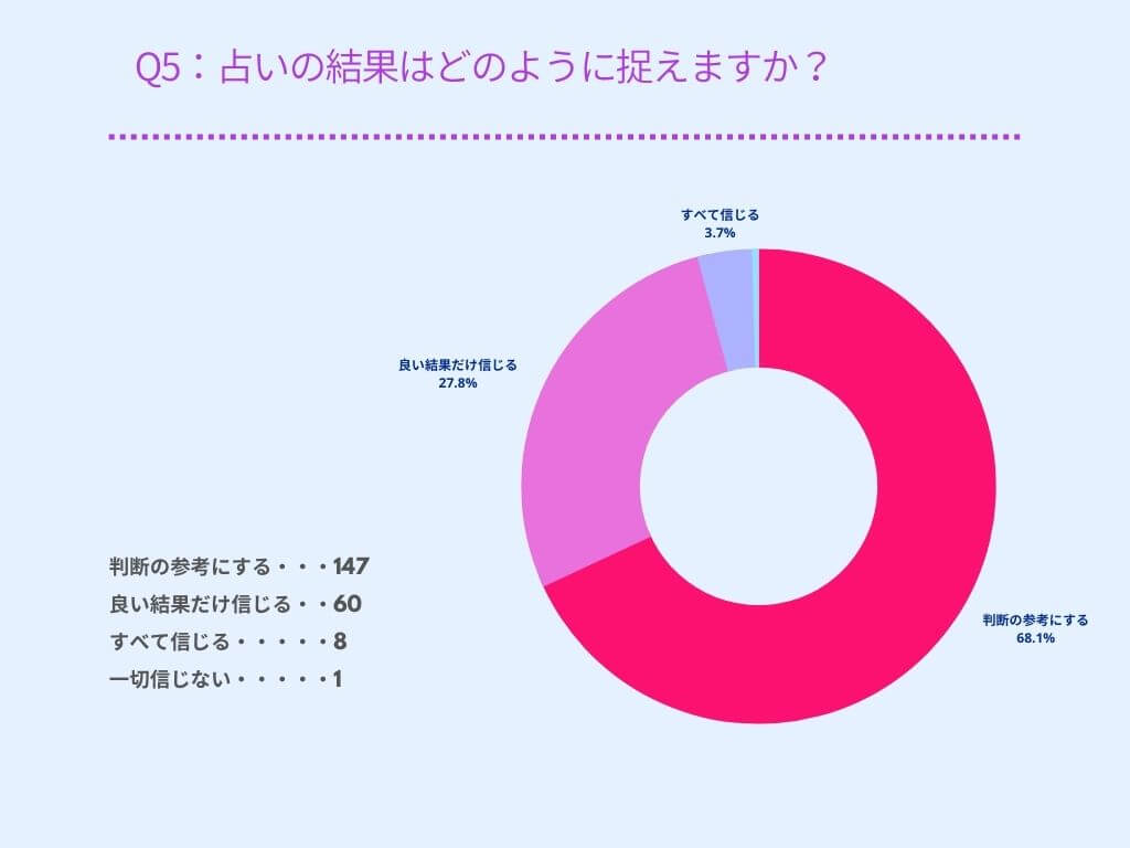 占いの結果はどのように捉えますか？教えてください。