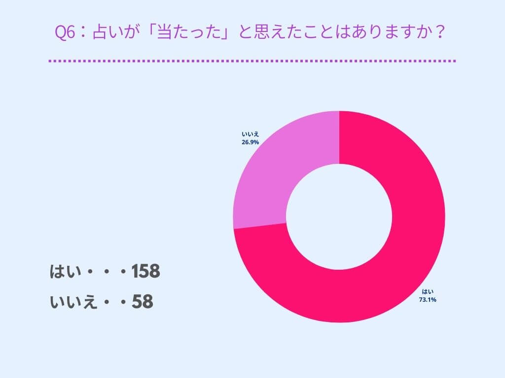 Q7：占いが「当たった」と思えたことはありますか