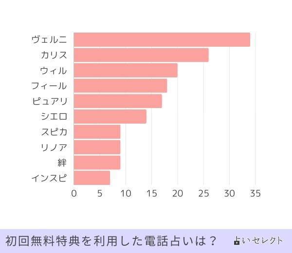 初回無料特典を利用した電話占いは？