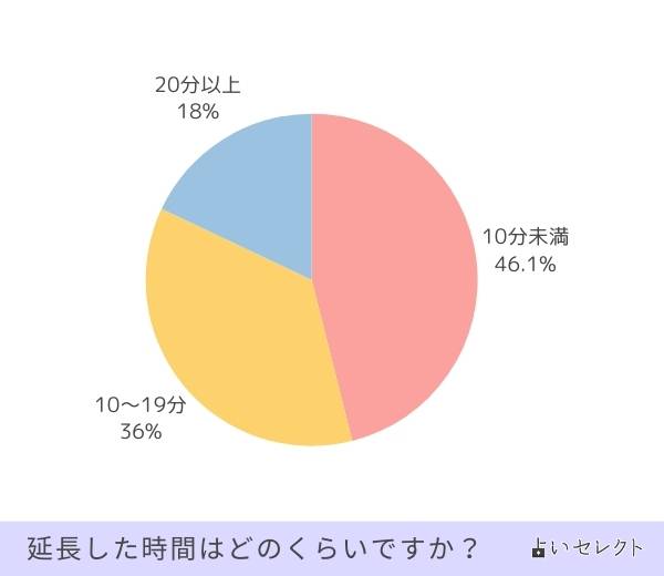 延長した時間はどのくらいですか？