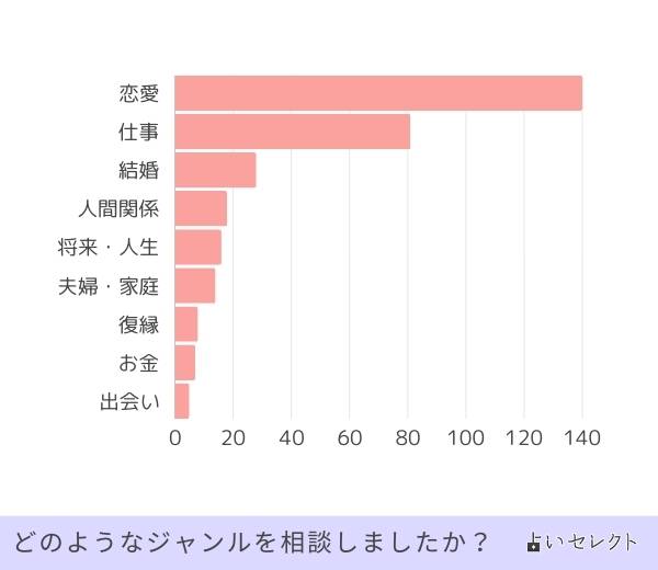 どのようなジャンルを相談しましたか？