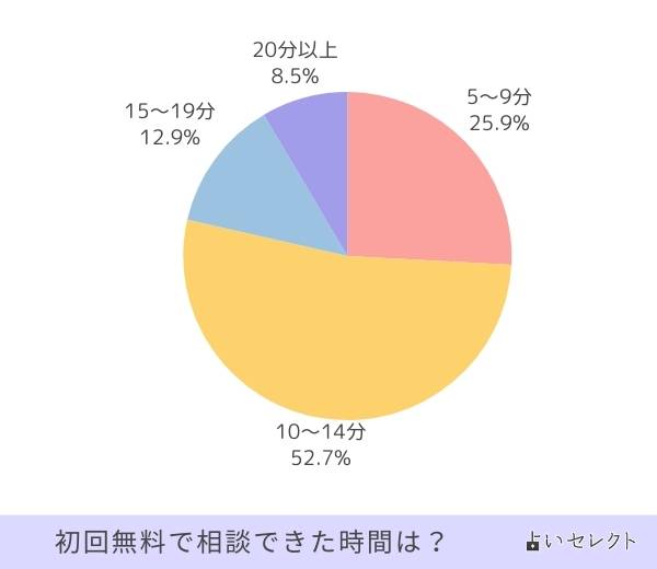 初回無料で相談できた時間は？