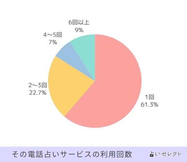 その電話占いサービスの利用回数