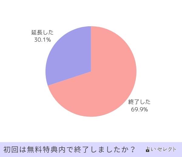 初回は無料特典内で終了しましたか？