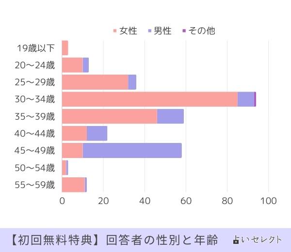 初回無料特典アンケート 回答者の性別と年齢