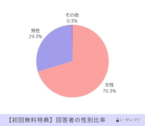 初回無料特典アンケート 回答者の性別比率