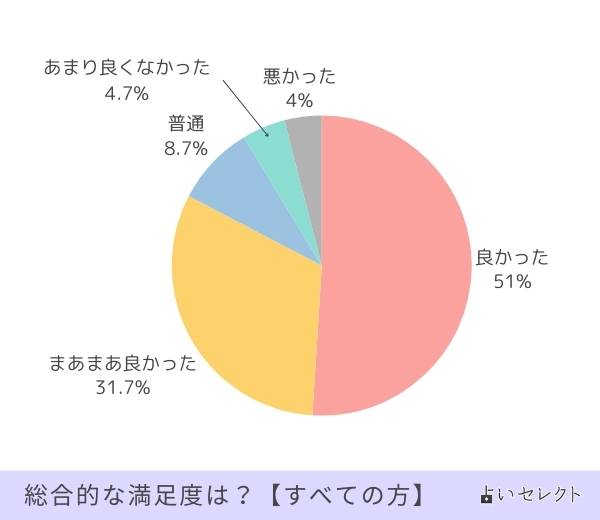 総合的な満足度は？ すべての方