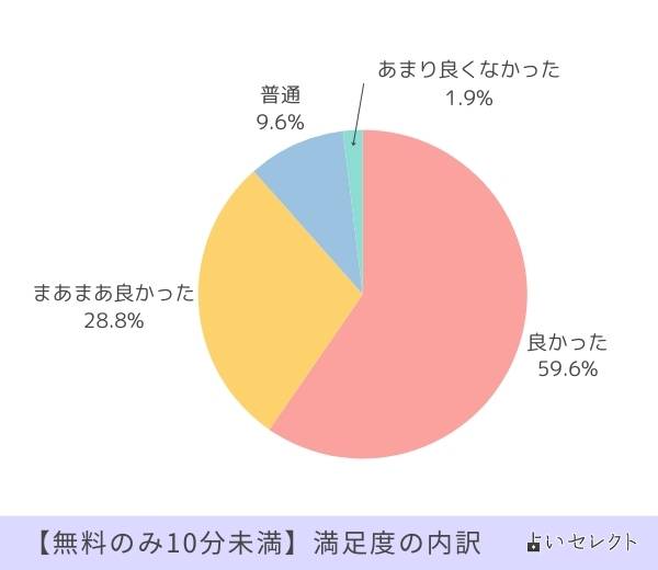 無料のみ10分未満 満足度の内訳