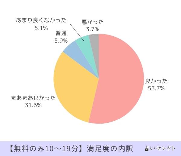 無料のみ10～19分 満足度の内訳