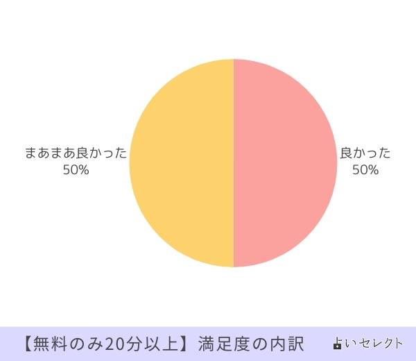 無料のみ20分以上 満足度の内訳