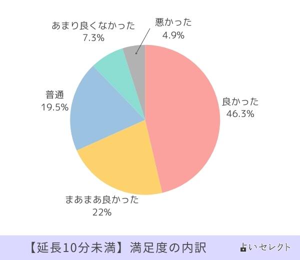 延長10分未満 満足度の内訳