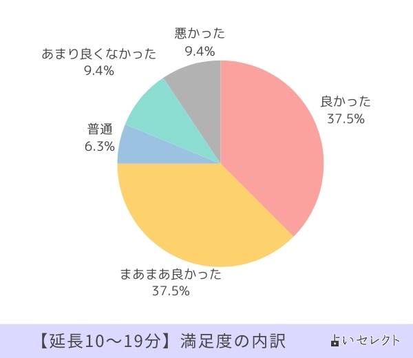 延長10～19分 満足度の内訳