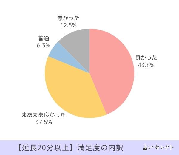 延長20分以上 満足度の内訳