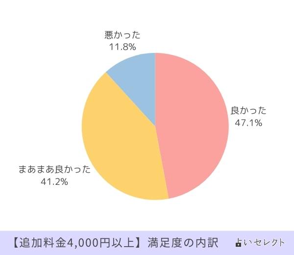 追加料金4,000円以上 満足度の内訳