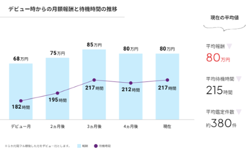 再デビューして6ヶ月 Bさんの月額報酬と待機時間の推移のグラフ