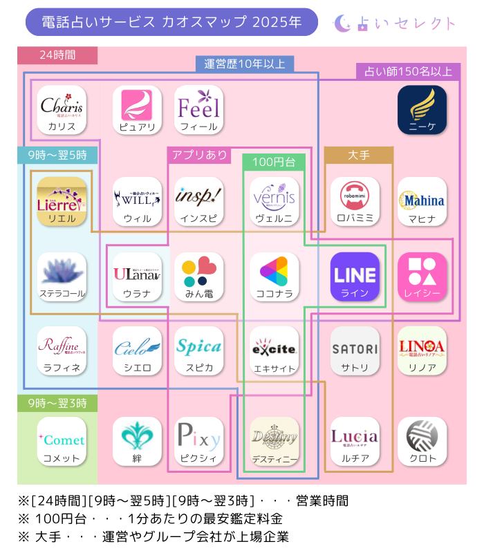 電話占いサービス カオスマップ 2025年